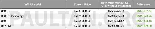 Infiniti Malaysia 公布0% GST新车价,部份降价超过2万