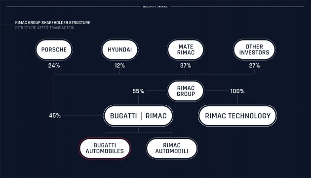 Porsche 与 Rimac 携手成立合资公司，Bugatti 并入其中