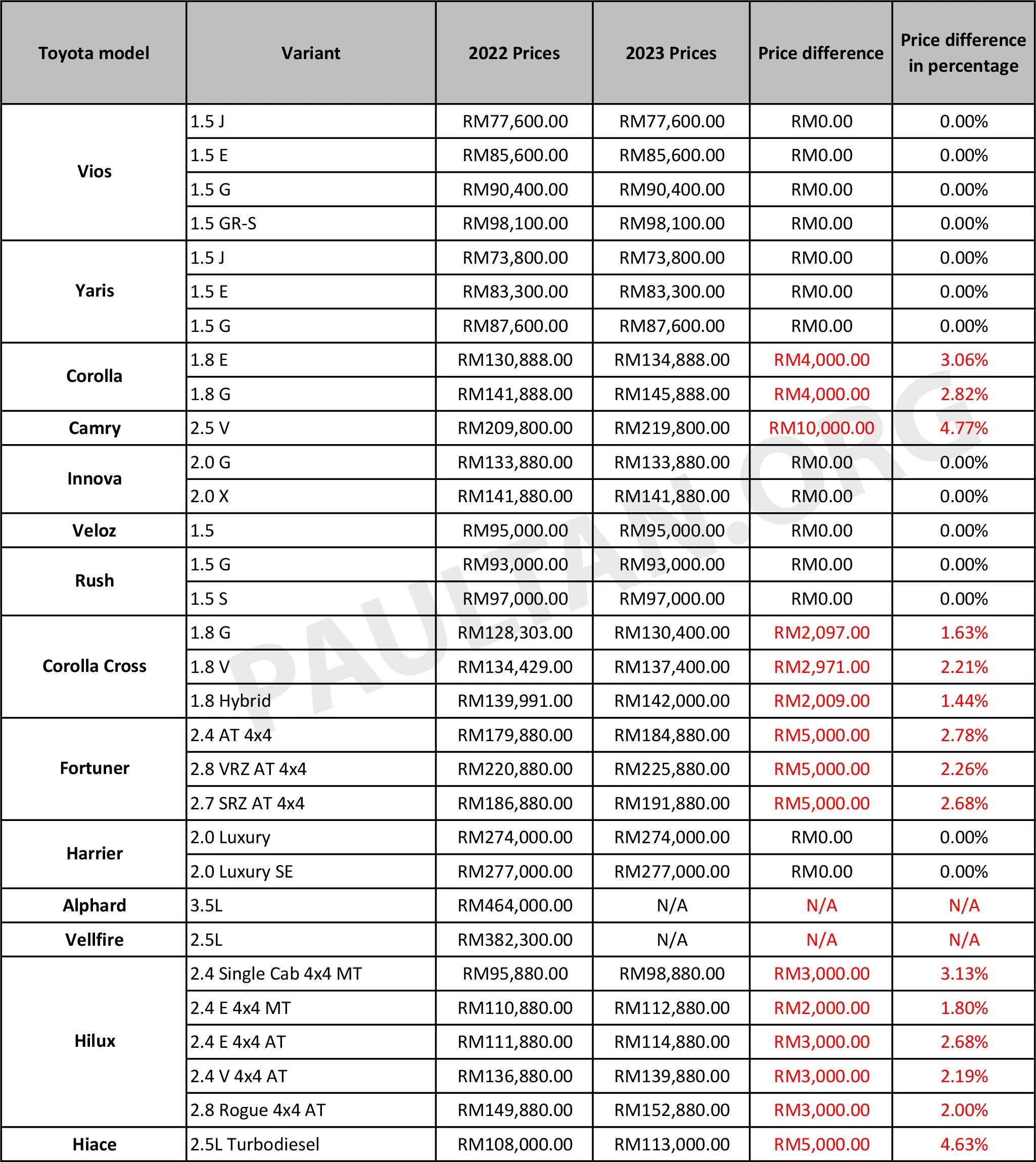 Toyota Malaysia 2023 最新售价表：Corolla Cross、Hilux、Fortuner 齐涨价！Alpahrd、Vellfire 退本地市场