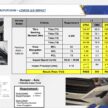 Daihatsu 测试造假风波后续: 陆兆福称受影响的 Perodua 与 Toyota 车款都已重新接受测试, JPJ 检视后确认安全