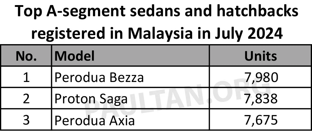 JPJ 数据:大马 A-Segment 汽车细分市场,Perodua Axia、Bezza 和 Proton Saga 之争,谁才是领导者?