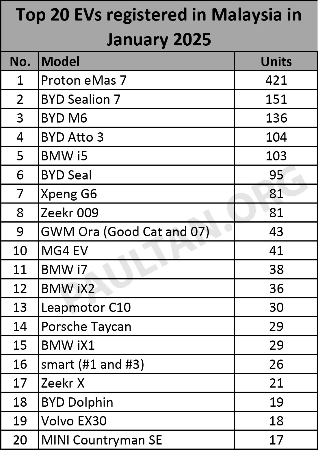 2025年1月大马最畅销电动车排行榜出炉:Proton eMas 7 直接问鼎榜首!BYD Sealion 7 坐亚望冠;Tesla 跌出榜单