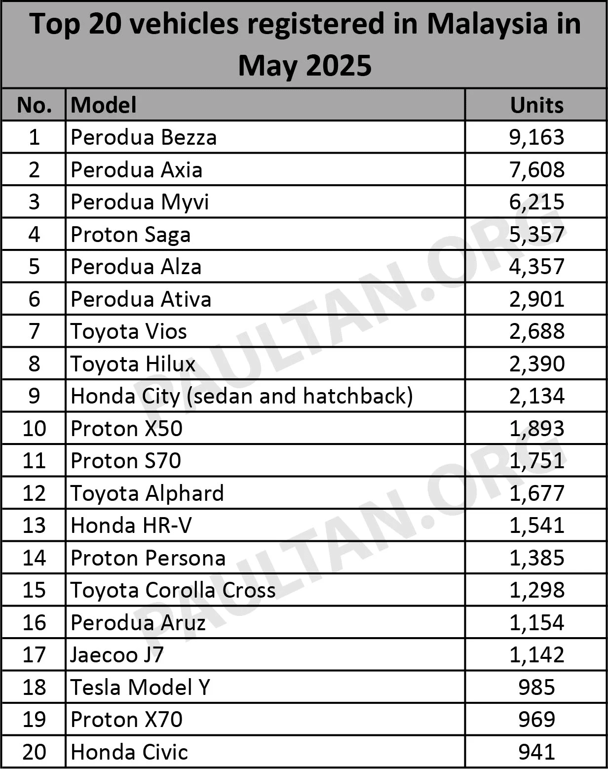 2025年5月新车注册榜:Perodua Bezza、Axia、Myvi 包办前三名!Toyota Vios 和 Honda City 力压 Proton S70