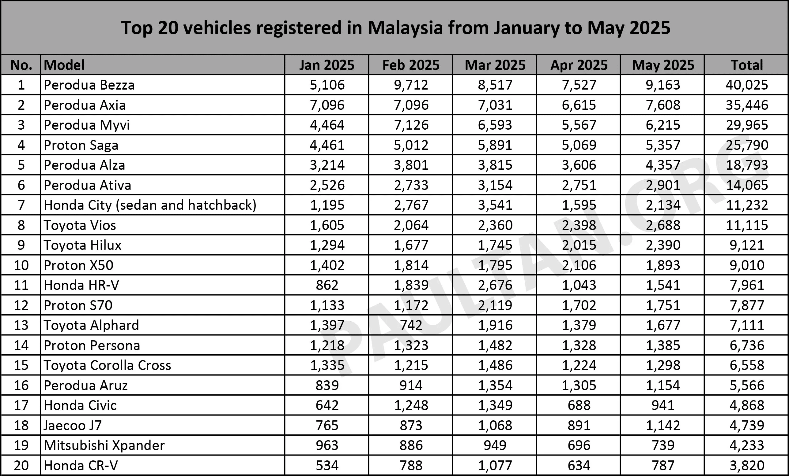 2025年5月新车注册榜:Perodua Bezza、Axia、Myvi 包办前三名!Toyota Vios 和 Honda City 力压 Proton S70