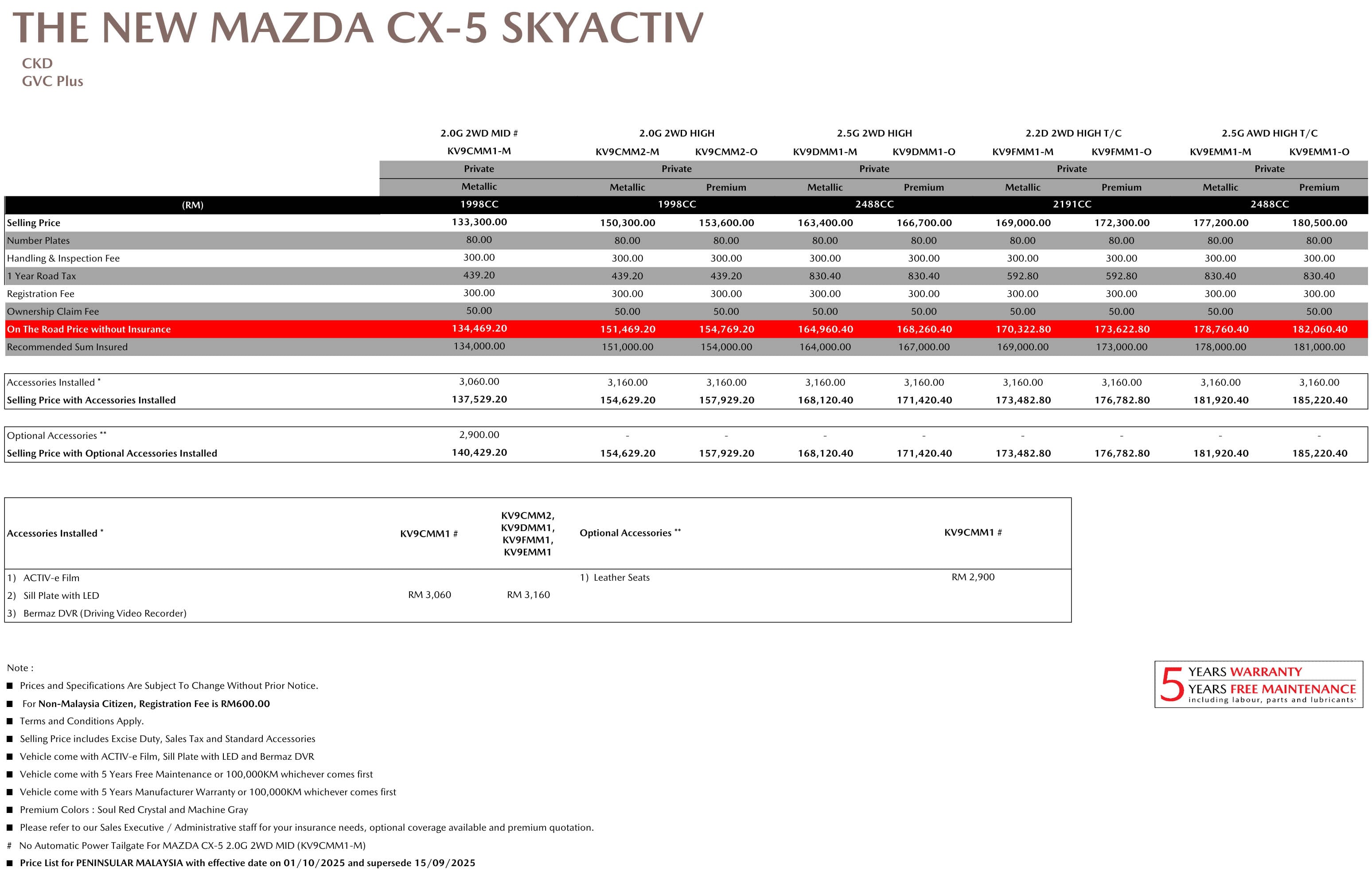 2026 Mazda CX-5 迎来小升级！2.0G High 版本升级12.3寸中控屏幕与车身同色防刮饰板；全系售价下调RM10,000