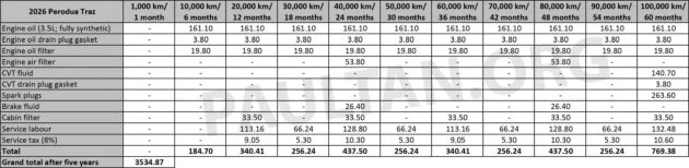 2026 Perodua Traz 首5年/10万公里原厂保养目录与费用详细公开, 与 Myvi Ativa 差距不大, 比 Proton X50 更便宜
