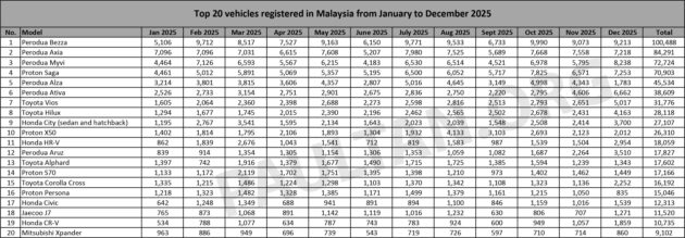 JPJ 2025最畅销车款: Perodua Bezza 销量破10万夺冠, Axia 与 Myvi 位列第二与第三, Proton Saga 7万辆排第四