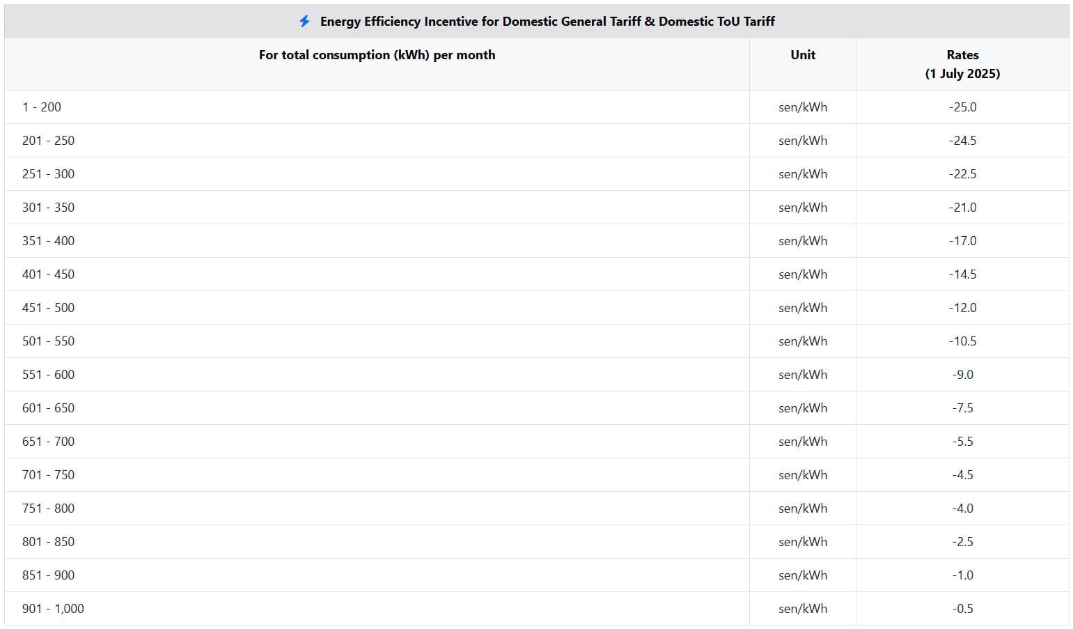TNB 4月能源委员会自动燃料调整费率为 -0.47 sen/kWh