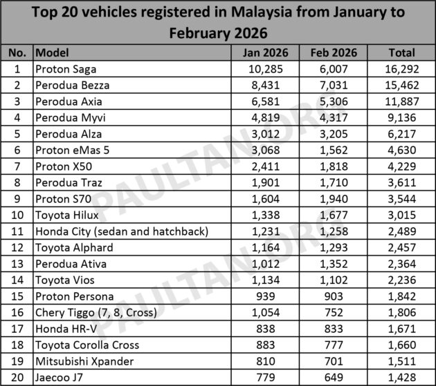 才登顶一个月再次被易主! Perodua Bezza 2月份销量重新超越 Proton Saga MC3, 重夺大马最畅销单一车款头衔!
