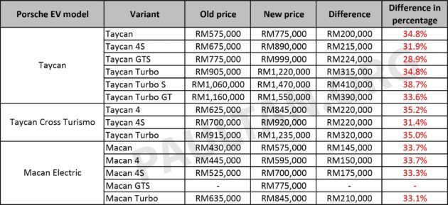 我国 Porsche Taycan 与 Macan EV涨价, 涨幅最高达41万