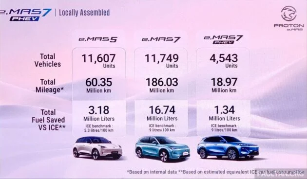 Proton 自豪称旗下 eMAS 系列新能源车已为所有车主累计节省2,126万公升汽油, 并为政府省下了3,990万令吉的汽油补贴
