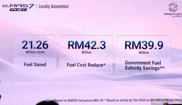 Proton 自豪称旗下 eMAS 系列新能源车已为所有车主累计节省2,126万公升汽油, 并为政府省下了3,990万令吉的汽油补贴
