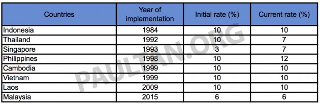 GST rate ASEAN