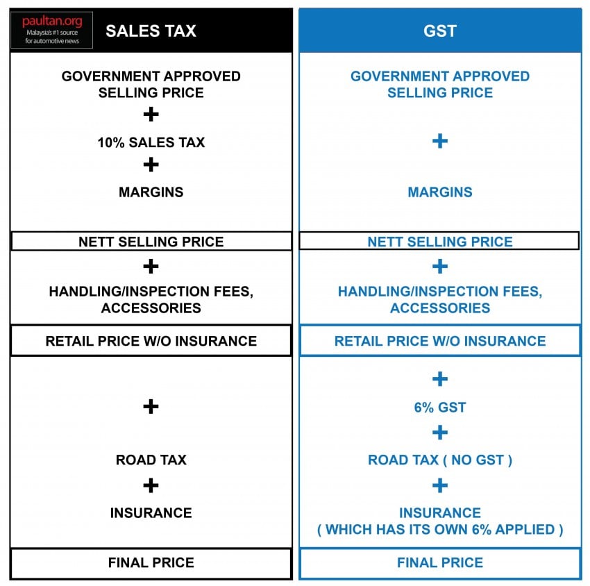GST and its impact on Malaysia’s automotive industry – will car prices go down come April 1? 318576