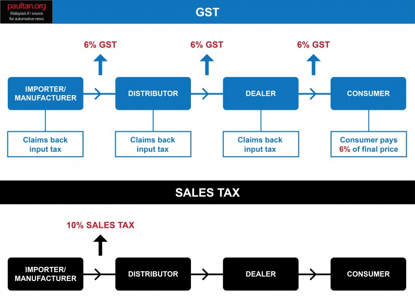 GST and its impact on Malaysia’s automotive industry – will car prices go down come April 1? 318575