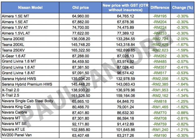 Nissan GST pricelist Sheet1 copy
