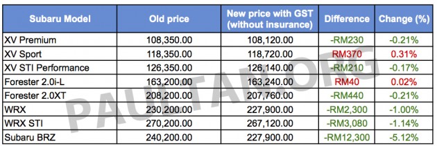 Subaru GST pricelist copy brz
