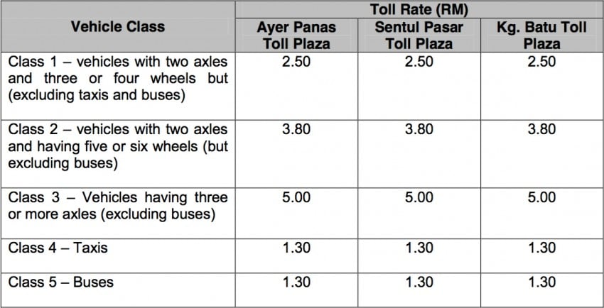 DUKE Highway toll rates up by 50 sen at all 3 plazas 390958