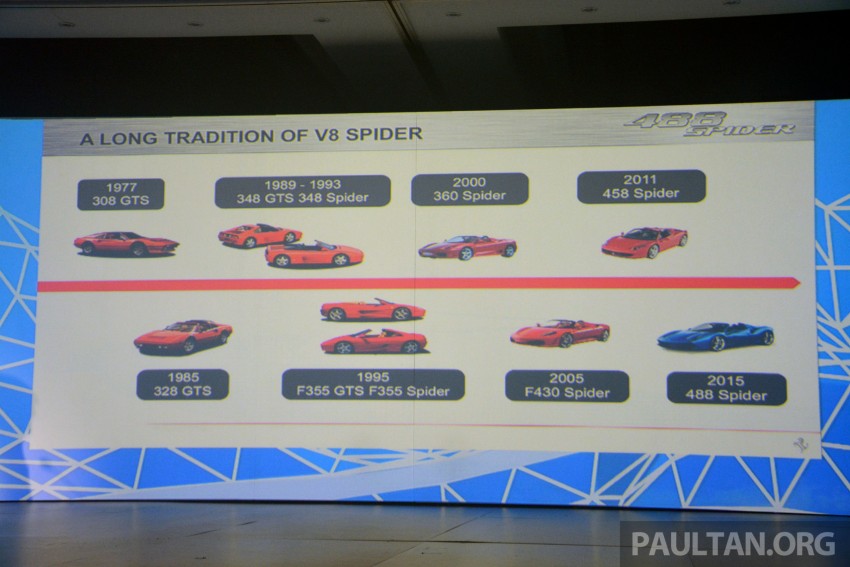 Ferrari 488 Spider makes ASEAN debut – Malaysian pricing estimated at RM1.2 mil, arrives mid-2016 413394