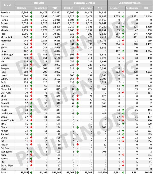 October-2015-Malaysia-Sales-Data