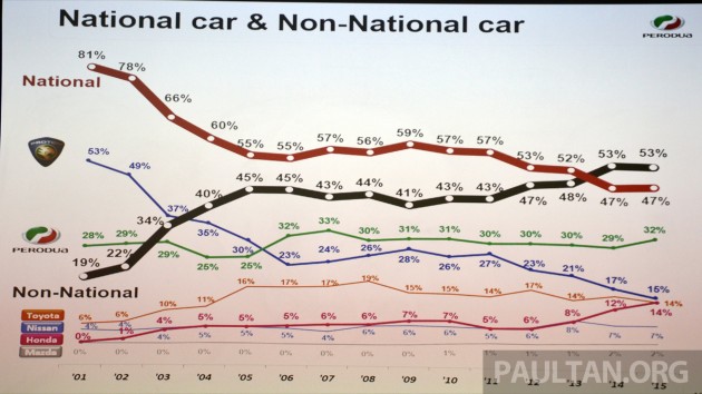 2015-Mkt-Share-Perodua_BM