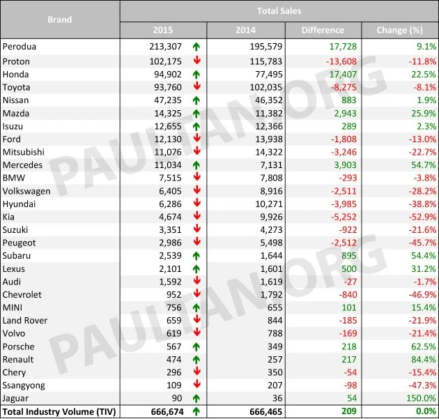 Malaysia-TIV-2015-vs-2014