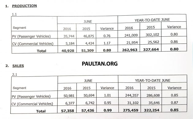 June 2016 sales BM
