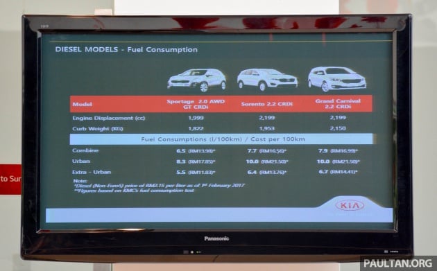 Kia Sportage diesel AWD launching in M’sia, Q1 2017