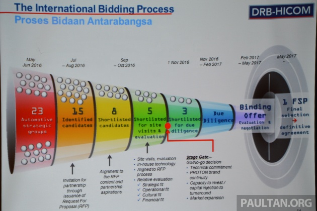 Proton-Geely FSP bidding process, criteria in detail