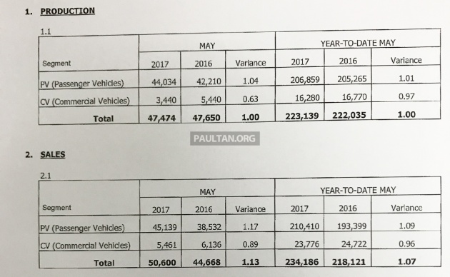 MAA: Jualan kenderaan bulan Mei meningkat 18%
