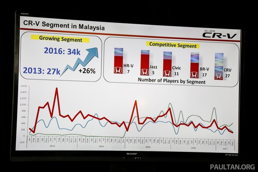 2017 Honda CR-V launched in Malaysia – three 1.5L Turbo, one 2.0L NA, priced from RM142k to RM168k 681861