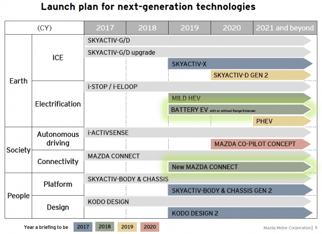Mazda SkyActiv-X petrol compression ignition engine, electric vehicle coming 2019; self-driving tech in 2020