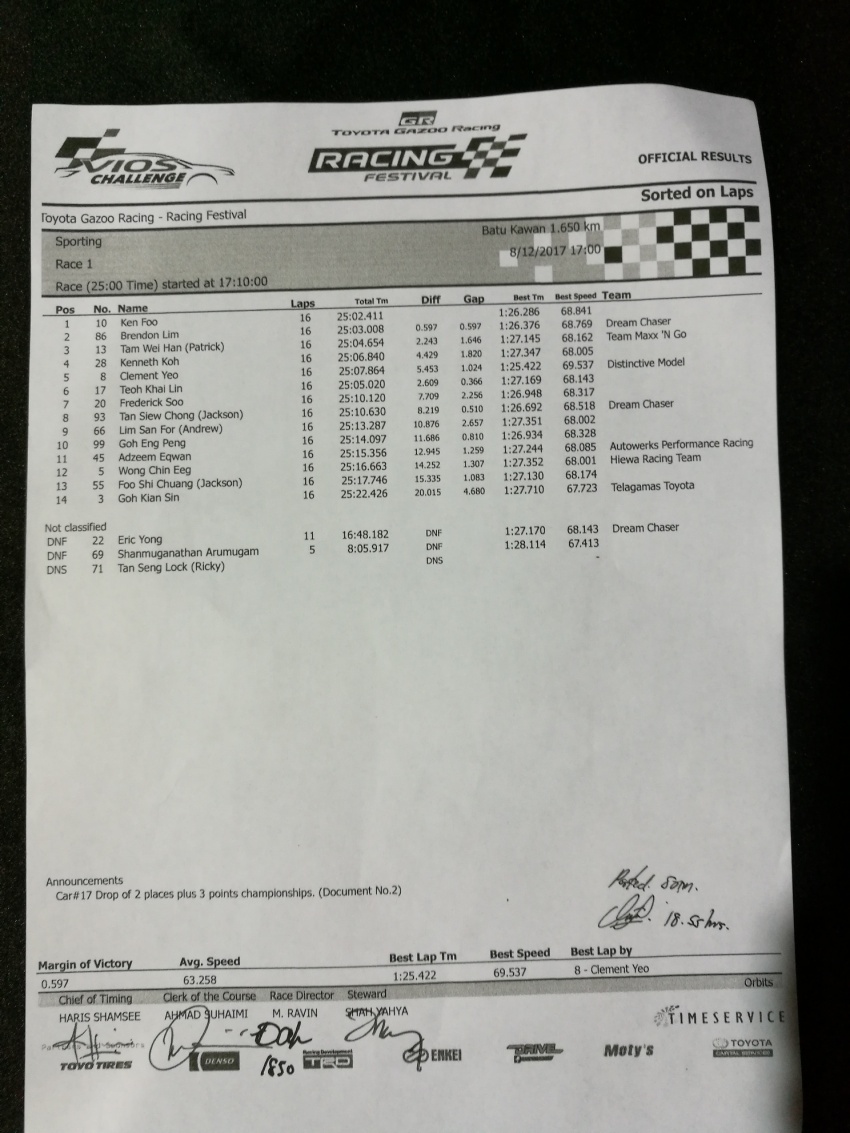 2017 Toyota Gazoo Racing Festival – all the thrills and spills from day one of the Toyota Vios Challenge 697671