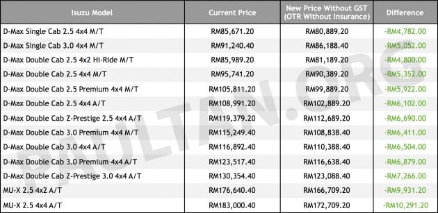GST zero-rated: Isuzu vehicle prices up to RM10k less