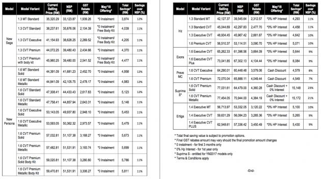 GST zero-rated: Proton cars up to RM4.3k cheaper – with promo, savings for Suprima S reach RM15k
