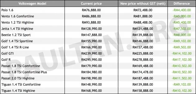 Volkswagen Malaysia extends tax holiday until Nov 15 – prices to remain based on 0% GST, while stocks last