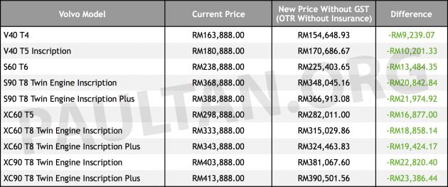 GST zero-rated: Volvo car prices up to RM23k less