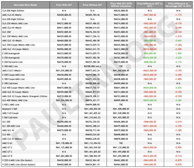 SST: Mercedes-Benz price list – 19 models up, 6 down