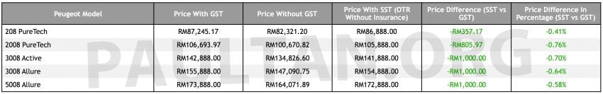 SST: Peugeot price list – cheaper by RM357 to RM1k 860315