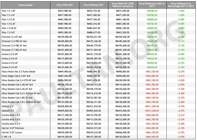 SST: Toyota announces new pricing – up to 1.04% less