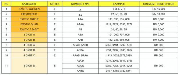 E number plate series open for bidding on November 1