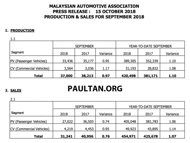 September 2018 Malaysian vehicle sales down 52%