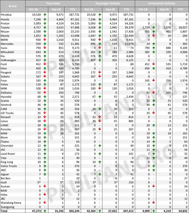 Malaysian vehicles sales data for Oct 2018 by brand