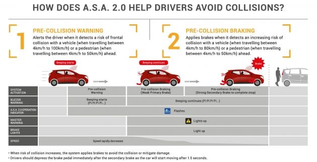2019 Perodua Aruz – ASA 2.0 features detailed, now with higher operating speeds and pedestrian detection