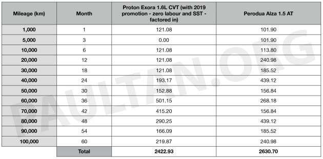 2019 Proton Exora RC vs Perodua Alza: we compare the service costs of both over five years/100,000 km