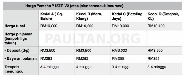 Harga motosikal berbeza antara kedai – kami lakukan tinjauan sendiri di sekitar Kuala Lumpur dan Selangor