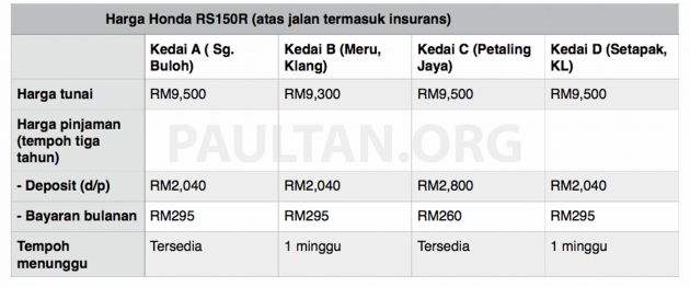 Harga motosikal berbeza antara kedai – kami lakukan tinjauan sendiri di sekitar Kuala Lumpur dan Selangor