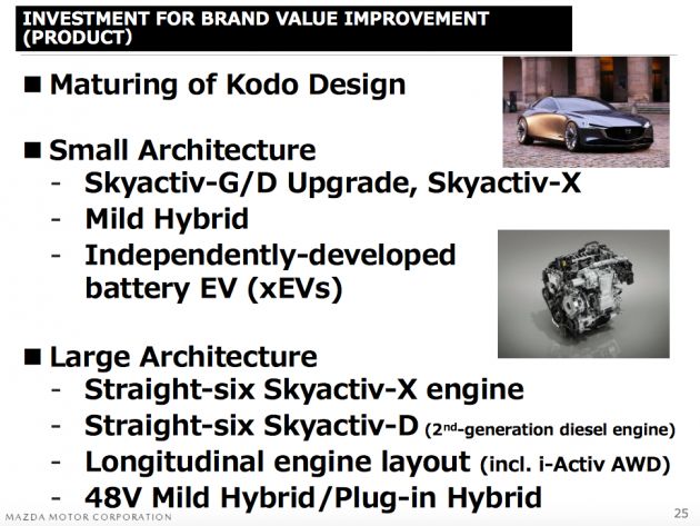 Mazda developing inline-six petrol, diesel, plug-in hybrids for new longitudinal engine layout platform