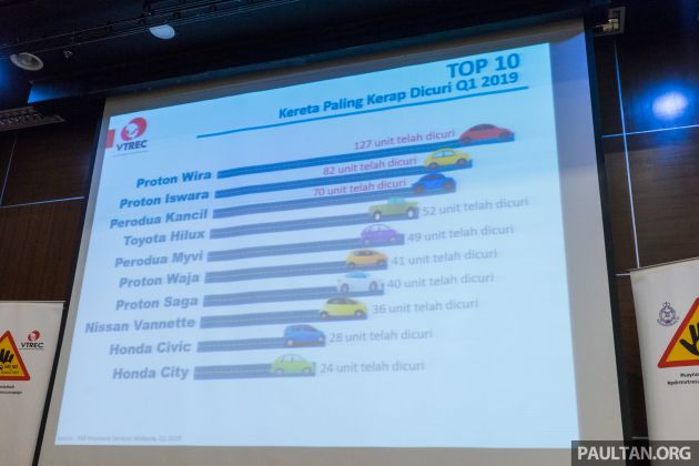 Top 10 most stolen vehicles in Malaysia in Q1 2019 – Proton Wira on top, Toyota Hilux highest non-national