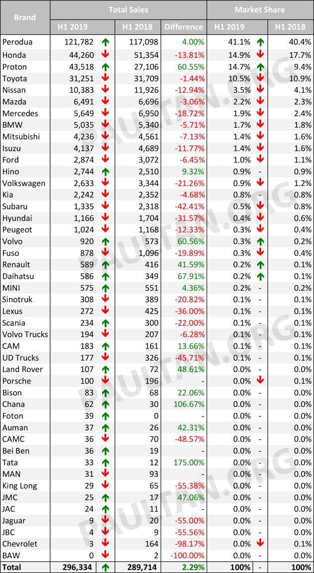 Vehicle sales performance in Malaysia, 1H 2019 versus 1H 2018 – find out which brand improved or declined